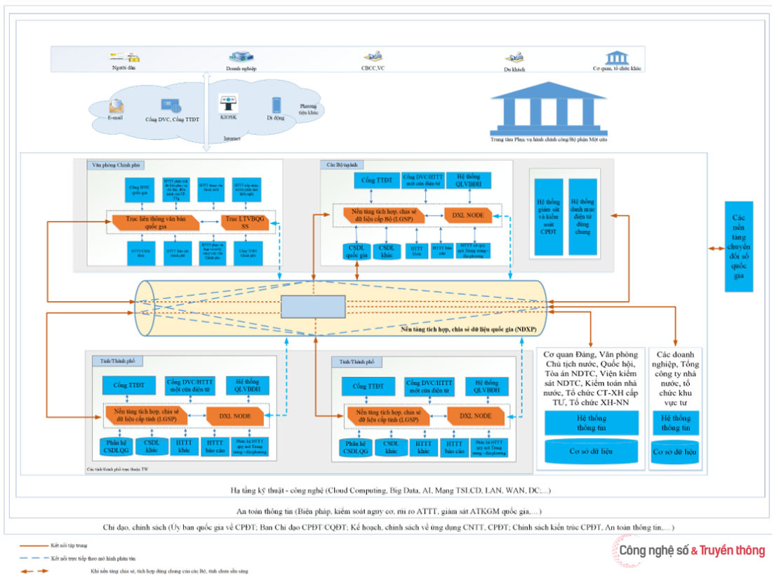 CSDL đất đai quốc gia